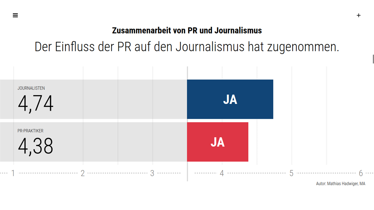 Der Einfluss der PR auf den Journalismus